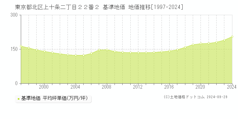 東京都北区上十条二丁目２２番２ 基準地価 地価推移[1997-2024]