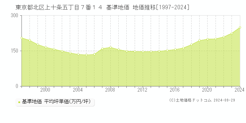 東京都北区上十条五丁目７番１４ 基準地価 地価推移[1997-2024]