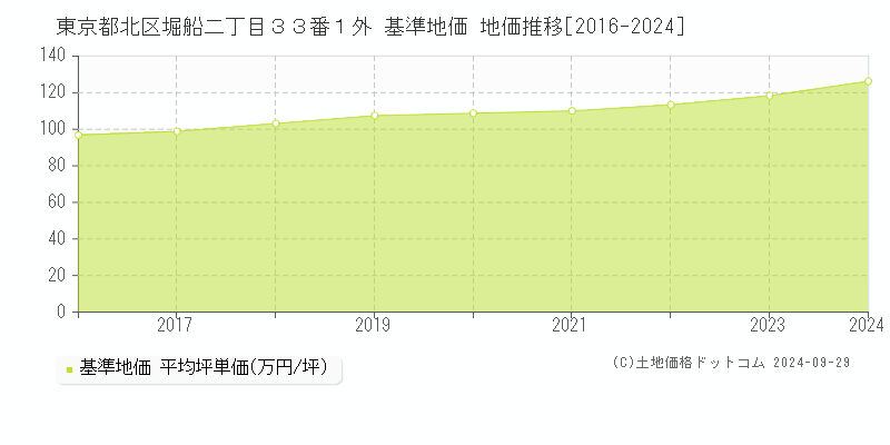 東京都北区堀船二丁目３３番１外 基準地価 地価推移[2016-2024]