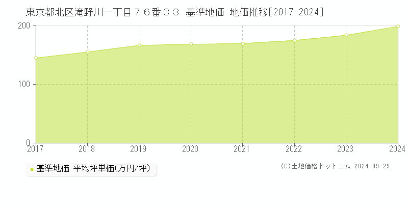 東京都北区滝野川一丁目７６番３３ 基準地価 地価推移[2017-2024]