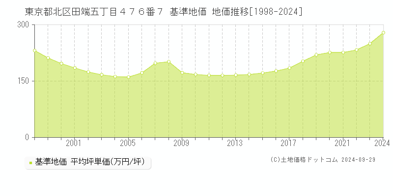 東京都北区田端五丁目４７６番７ 基準地価 地価推移[1998-2024]