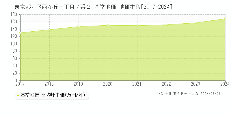 東京都北区西が丘一丁目７番２ 基準地価 地価推移[2017-2024]