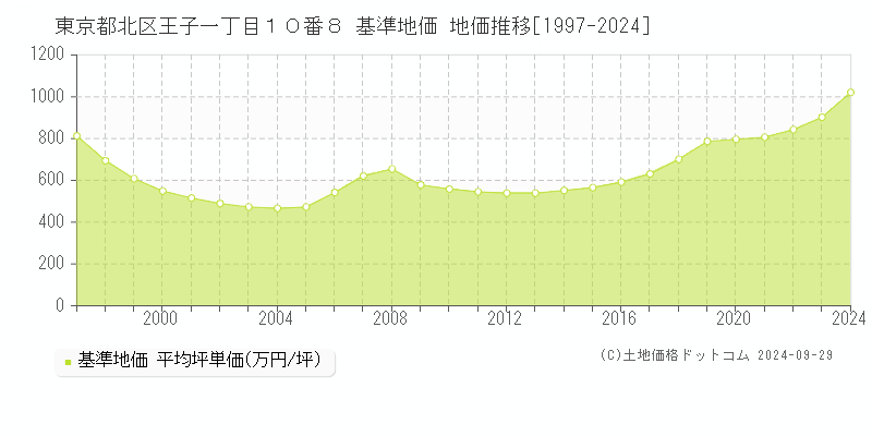 東京都北区王子一丁目１０番８ 基準地価 地価推移[1997-2024]