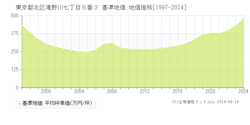 東京都北区滝野川七丁目８番３ 基準地価 地価推移[1997-2024]