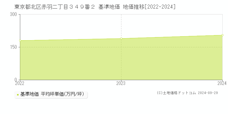 東京都北区赤羽二丁目３４９番２ 基準地価 地価推移[2022-2024]