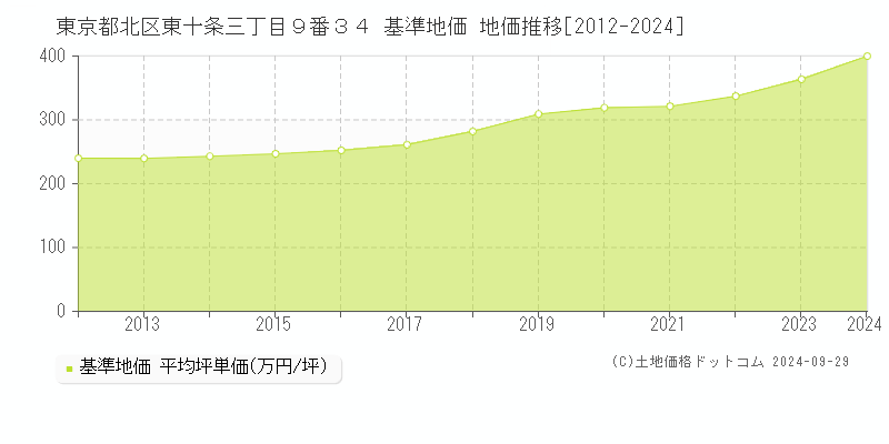 東京都北区東十条三丁目９番３４ 基準地価 地価推移[2012-2024]