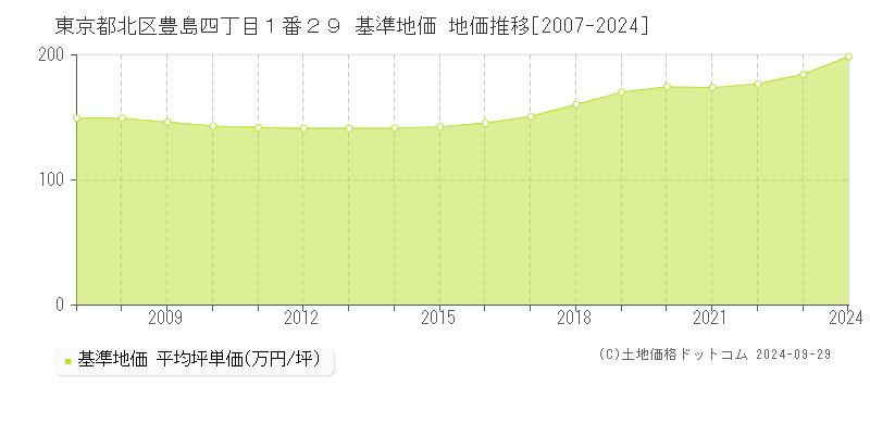 東京都北区豊島四丁目１番２９ 基準地価 地価推移[2007-2024]