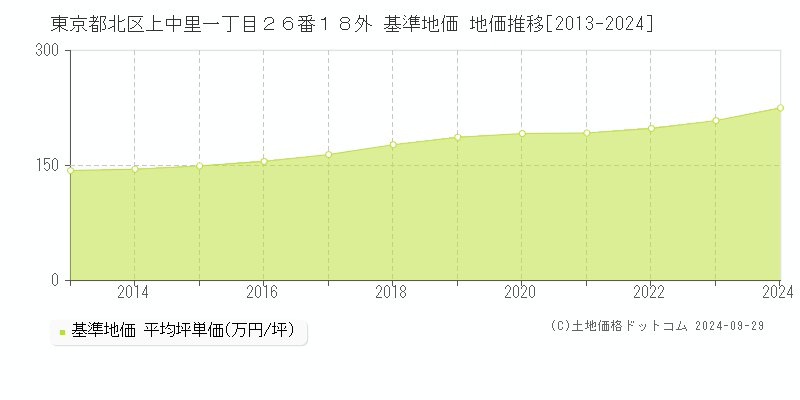 東京都北区上中里一丁目２６番１８外 基準地価 地価推移[2013-2024]