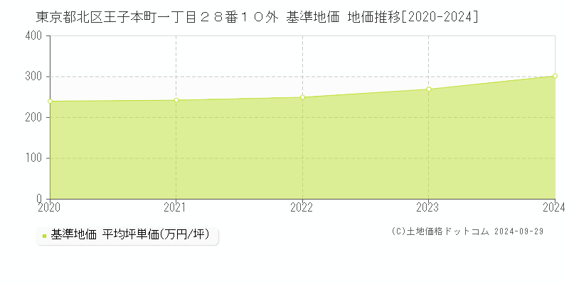 東京都北区王子本町一丁目２８番１０外 基準地価 地価推移[2020-2024]