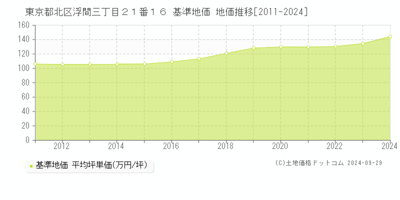 東京都北区浮間三丁目２１番１６ 基準地価 地価推移[2011-2024]