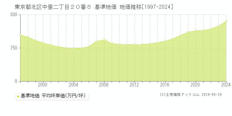 東京都北区中里二丁目２０番８ 基準地価 地価推移[1997-2024]