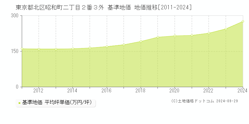 東京都北区昭和町二丁目２番３外 基準地価 地価推移[2011-2024]