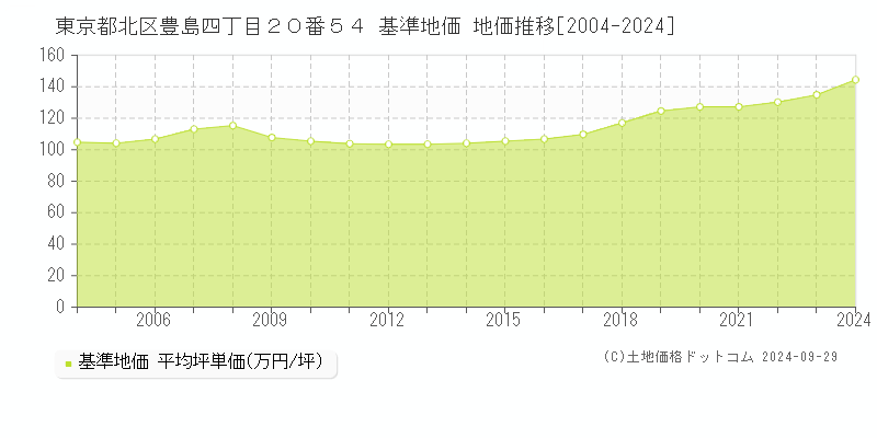 東京都北区豊島四丁目２０番５４ 基準地価 地価推移[2004-2024]