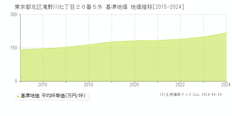 東京都北区滝野川七丁目２６番５外 基準地価 地価推移[2015-2024]