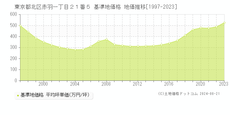 東京都北区赤羽一丁目２１番５ 基準地価格 地価推移[1997-2023]