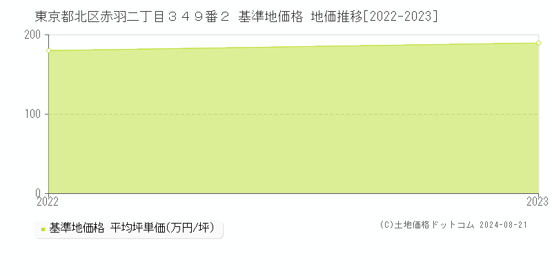 東京都北区赤羽二丁目３４９番２ 基準地価 地価推移[2022-2024]