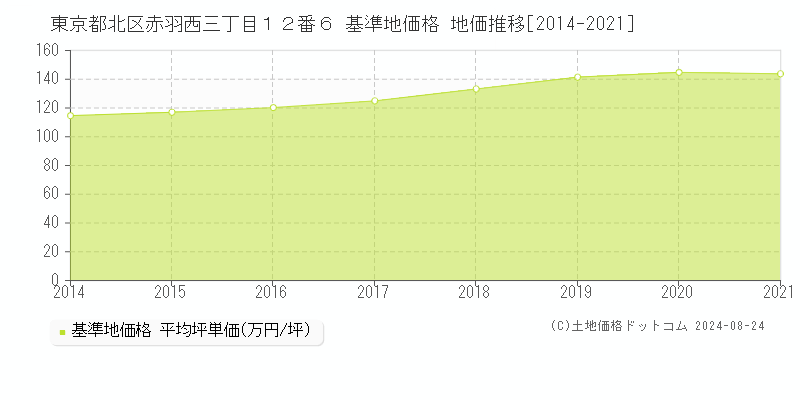 東京都北区赤羽西三丁目１２番６ 基準地価格 地価推移[2014-2021]