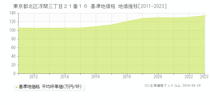 東京都北区浮間三丁目２１番１６ 基準地価 地価推移[2011-2024]