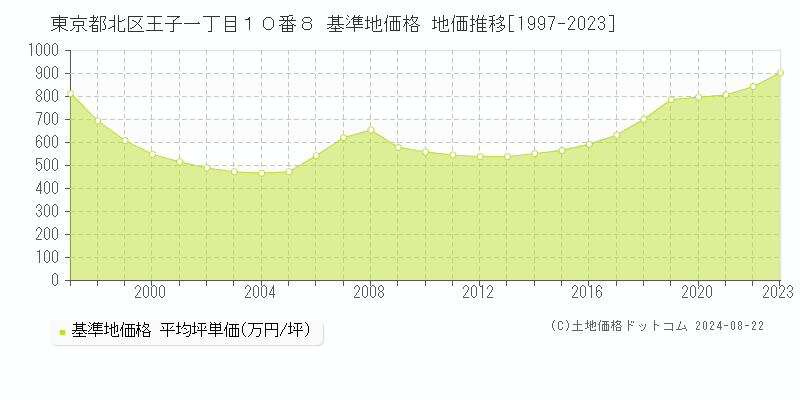 東京都北区王子一丁目１０番８ 基準地価格 地価推移[1997-2023]