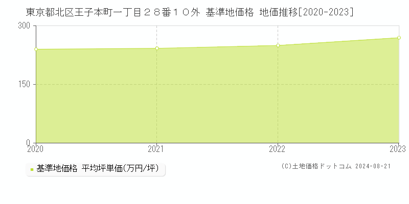 東京都北区王子本町一丁目２８番１０外 基準地価 地価推移[2020-2024]