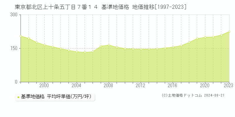 東京都北区上十条五丁目７番１４ 基準地価格 地価推移[1997-2023]