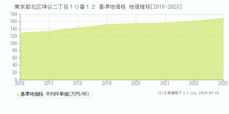 東京都北区神谷二丁目１０番１２ 基準地価 地価推移[2016-2024]