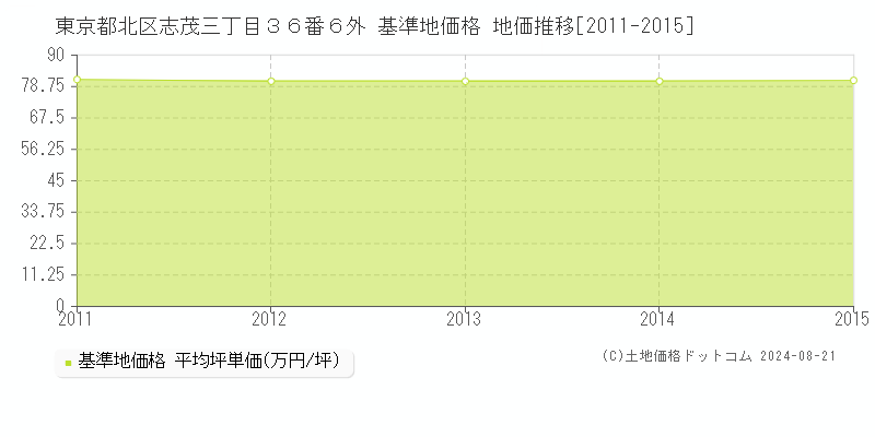 東京都北区志茂三丁目３６番６外 基準地価格 地価推移[2011-2015]