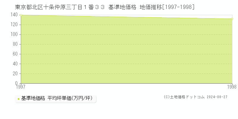 東京都北区十条仲原三丁目１番３３ 基準地価格 地価推移[1997-1998]