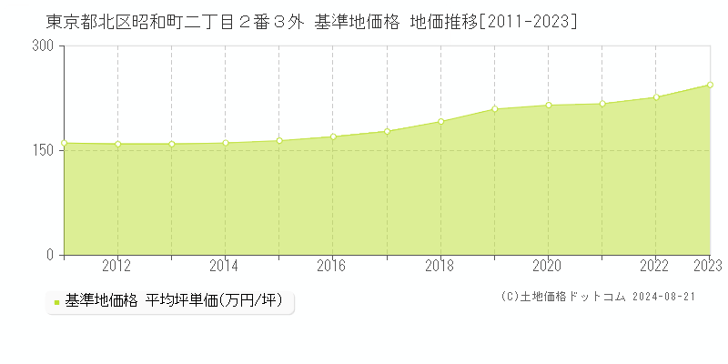 東京都北区昭和町二丁目２番３外 基準地価 地価推移[2011-2024]