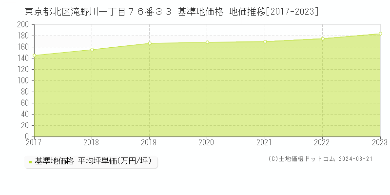 東京都北区滝野川一丁目７６番３３ 基準地価 地価推移[2017-2024]