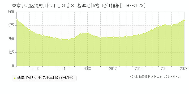 東京都北区滝野川七丁目８番３ 基準地価格 地価推移[1997-2023]