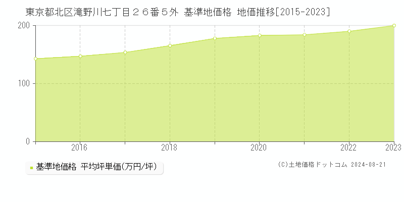 東京都北区滝野川七丁目２６番５外 基準地価格 地価推移[2015-2023]