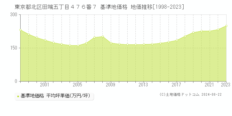 東京都北区田端五丁目４７６番７ 基準地価 地価推移[1998-2024]