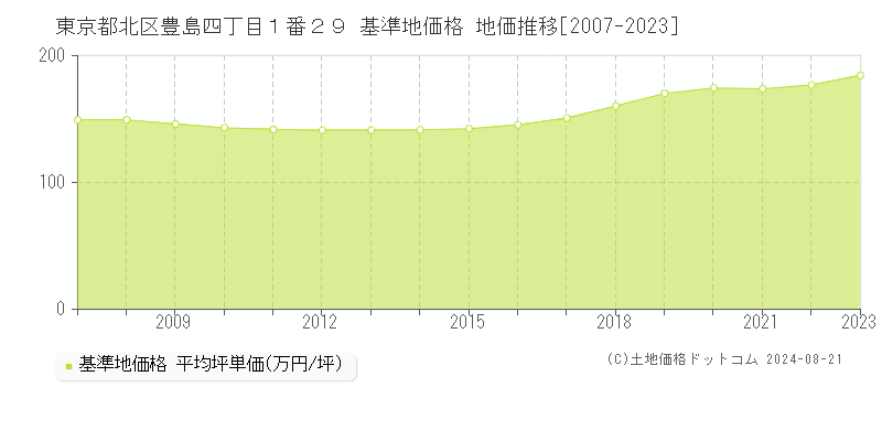 東京都北区豊島四丁目１番２９ 基準地価 地価推移[2007-2024]