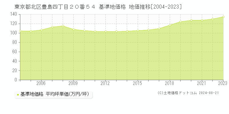 東京都北区豊島四丁目２０番５４ 基準地価格 地価推移[2004-2023]