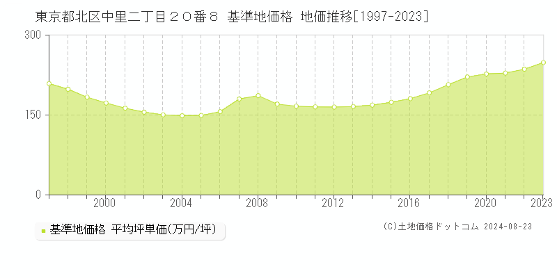 東京都北区中里二丁目２０番８ 基準地価格 地価推移[1997-2023]