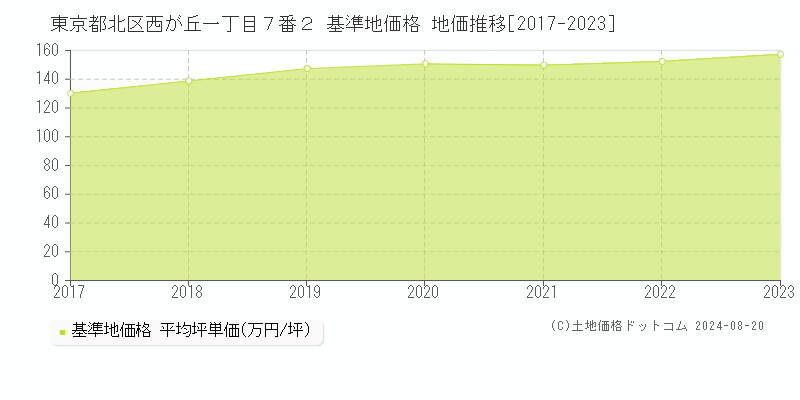 東京都北区西が丘一丁目７番２ 基準地価格 地価推移[2017-2023]