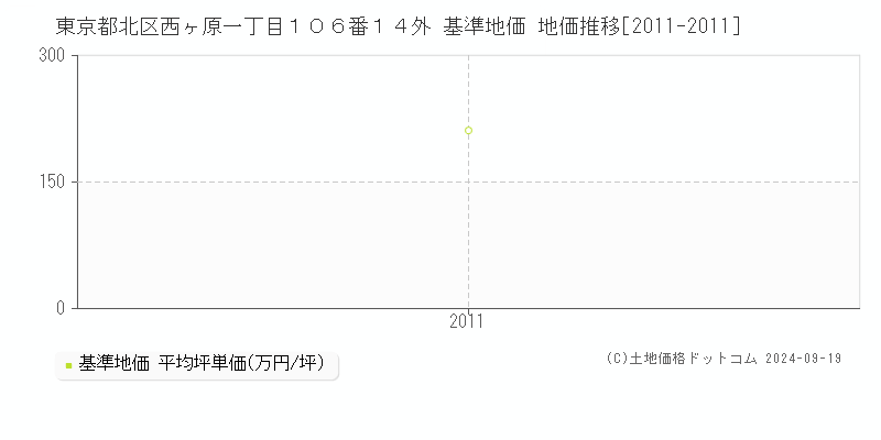 東京都北区西ヶ原一丁目１０６番１４外 基準地価 地価推移[2011-2011]