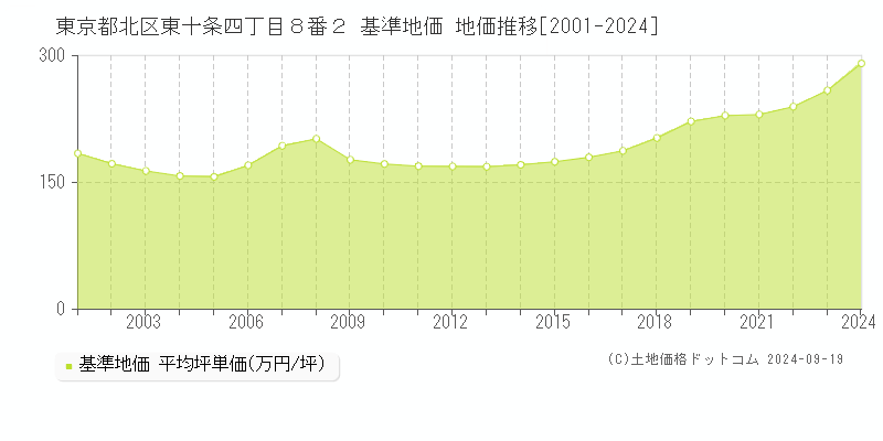 東京都北区東十条四丁目８番２ 基準地価 地価推移[2001-2024]