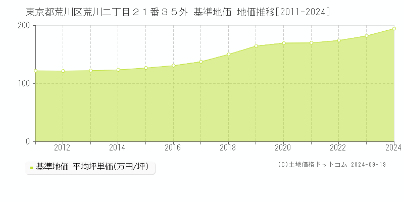 東京都荒川区荒川二丁目２１番３５外 基準地価 地価推移[2011-2024]