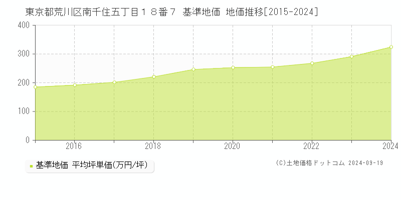 東京都荒川区南千住五丁目１８番７ 基準地価 地価推移[2015-2024]