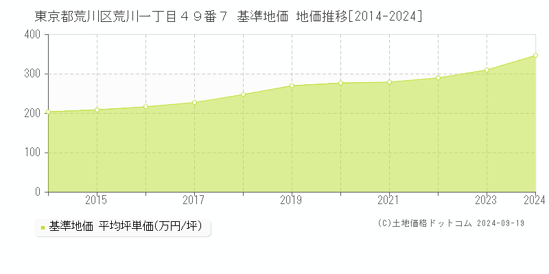 東京都荒川区荒川一丁目４９番７ 基準地価 地価推移[2014-2024]