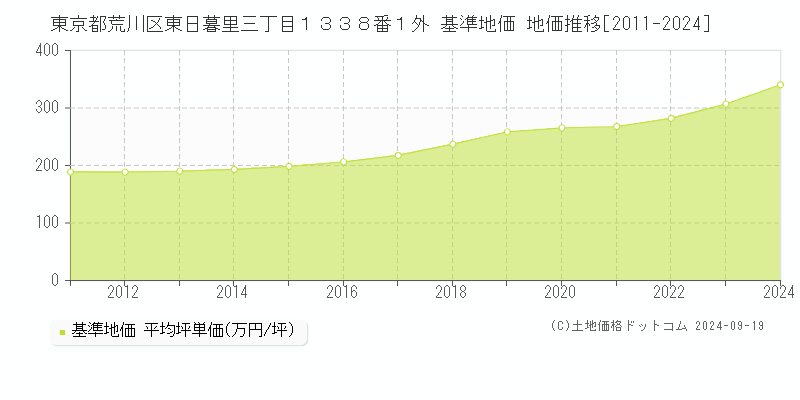 東京都荒川区東日暮里三丁目１３３８番１外 基準地価 地価推移[2011-2024]