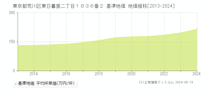 東京都荒川区東日暮里二丁目１８３６番２ 基準地価 地価推移[2013-2024]