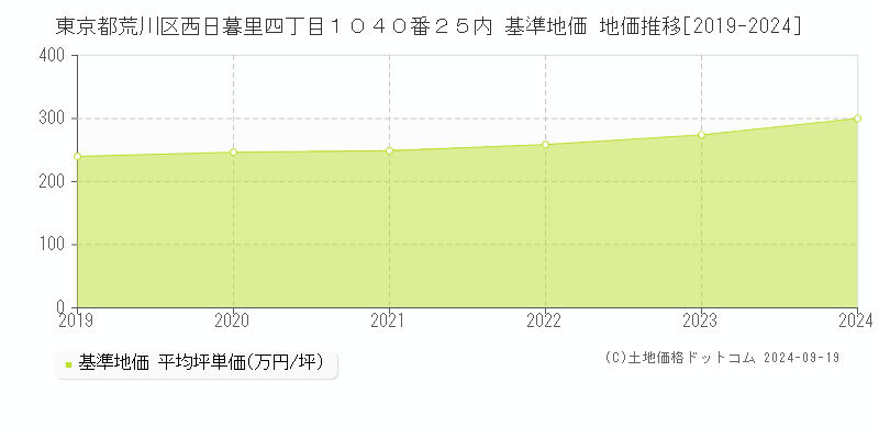 東京都荒川区西日暮里四丁目１０４０番２５内 基準地価 地価推移[2019-2024]