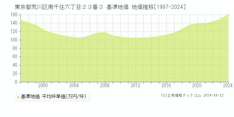 東京都荒川区南千住六丁目２３番３ 基準地価 地価推移[1997-2024]