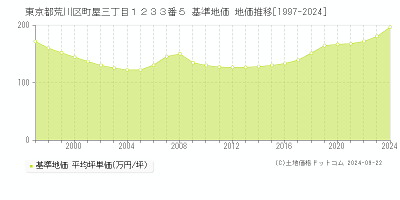 東京都荒川区町屋三丁目１２３３番５ 基準地価 地価推移[1997-2024]