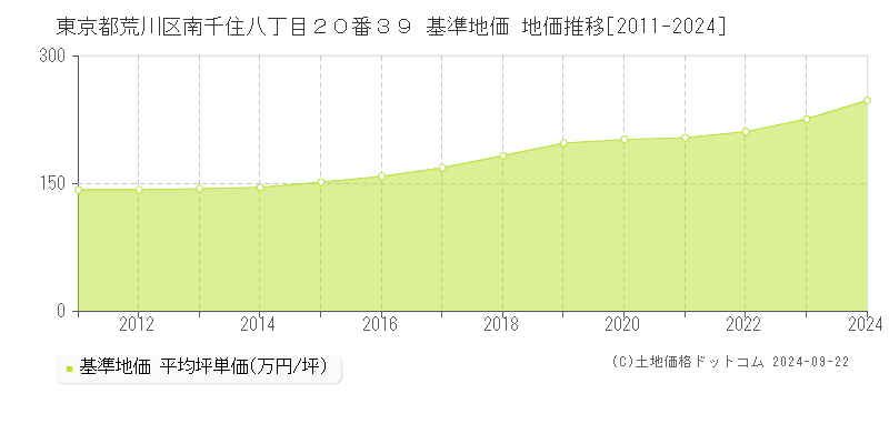 東京都荒川区南千住八丁目２０番３９ 基準地価 地価推移[2011-2024]