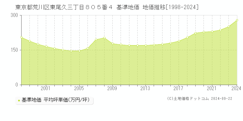 東京都荒川区東尾久三丁目８０５番４ 基準地価 地価推移[1998-2024]