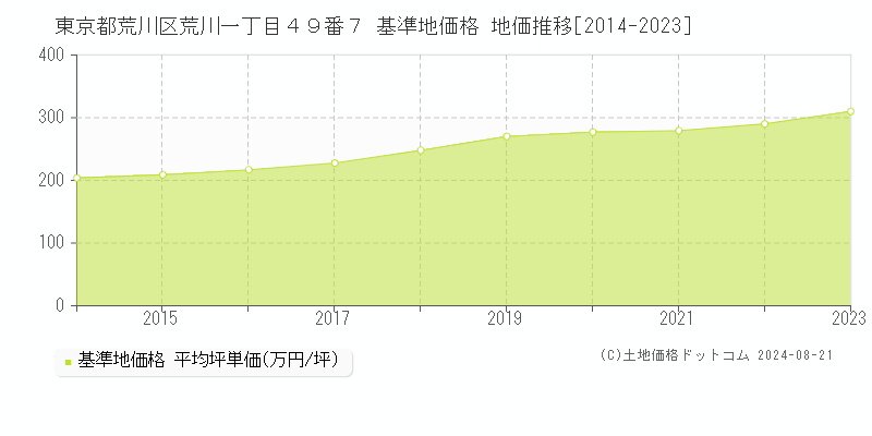 東京都荒川区荒川一丁目４９番７ 基準地価 地価推移[2014-2024]